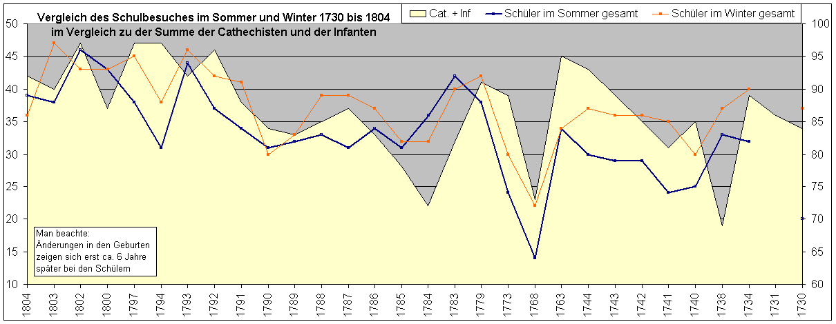 Vergleich des Schulbesuches im Sommer und Winter 1730 bis 1804 in Verrenberg im Vergleich zu der Summe der Cathechisten und der Infanten