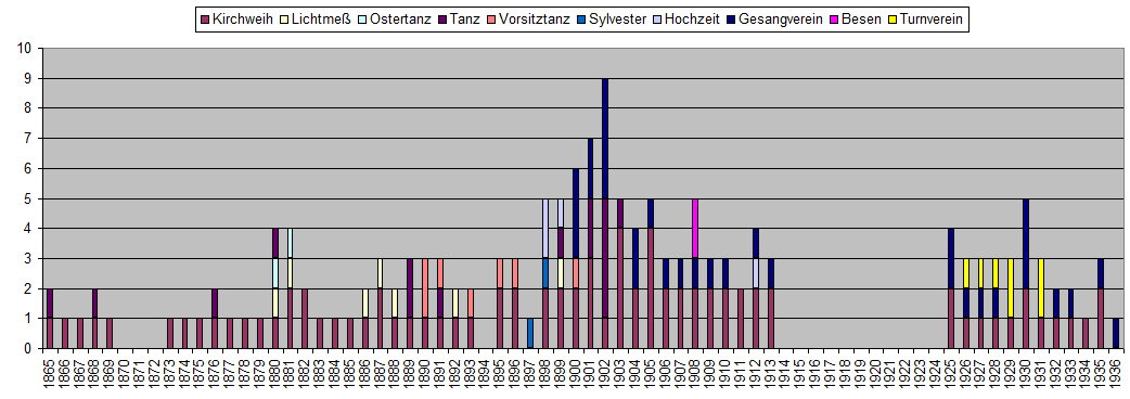 Verlängerung der Polizeistunde in Verrenberg 1865-1936