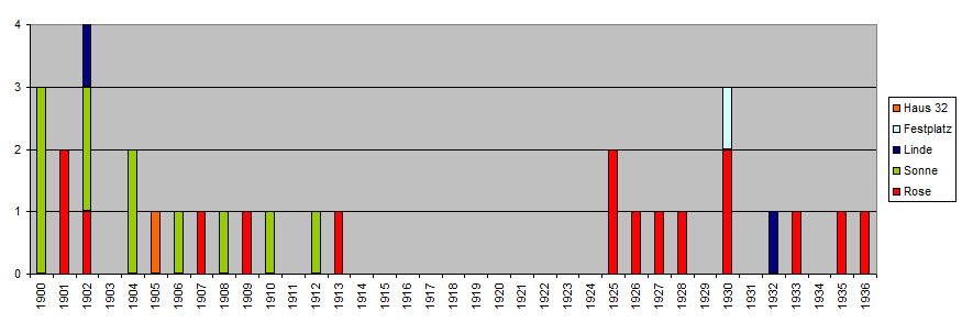 Verlängerung der Polizeistunde für den Gesangverein in Verrenberg 1865-1936