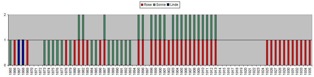 Verlängerung der Polizeistunde zur Kirchweih in Verrenberg 1865-1936