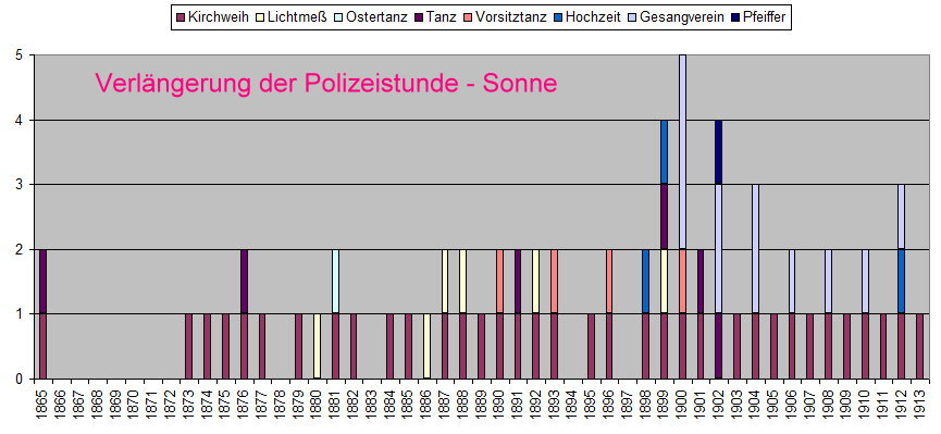 Verlaengerung der Polizeistunde 1865-1936 - Gasthaus Sonne in Verrenberg
