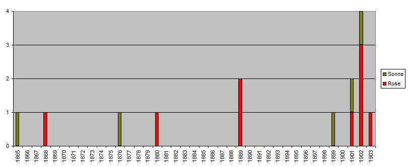 Verlängerung der Polizeistunde für den Gesangverein in Verrenberg 1865-1936