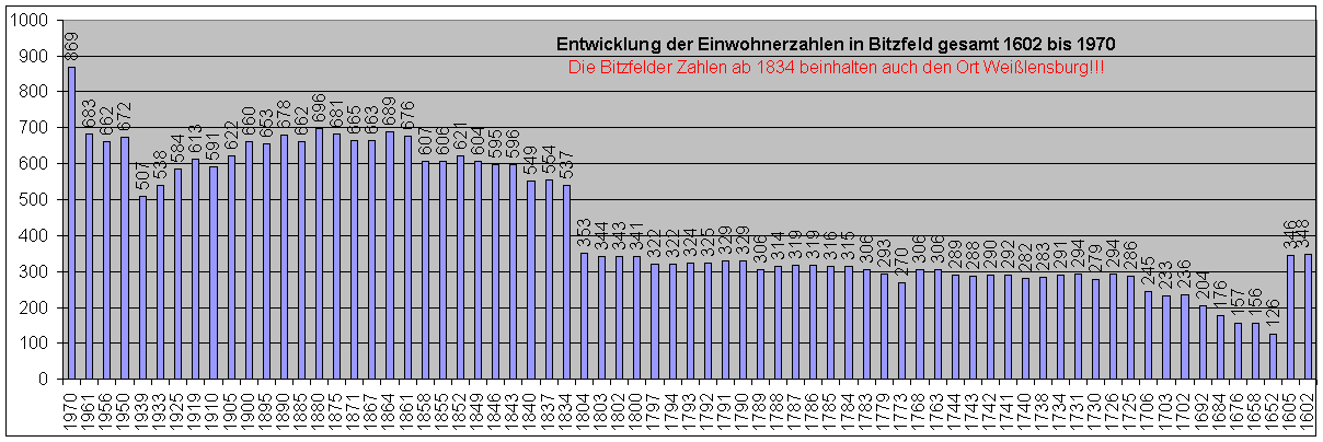 Gesamtbevölkerung in Bitzfeld 1602 - 1970