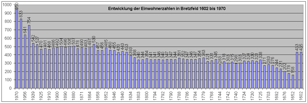 Gesamtbevölkerung in Bretzfeld 1602 - 1970