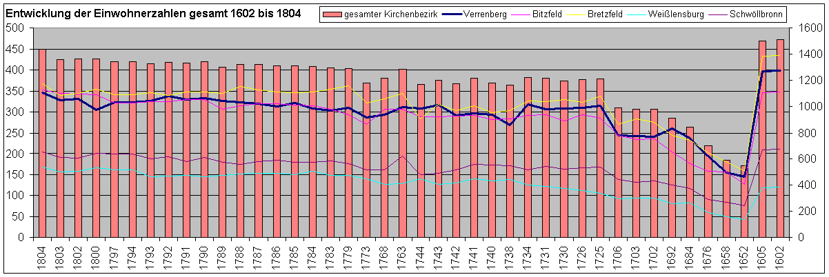 Gesamtbevölkerung in Schwöllbronn 1602 - 1804