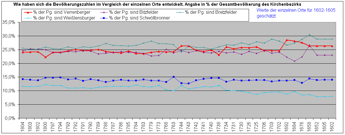 Vergleich der Bevölkerungsanteile der einzelnen Gemeinden im Pfarrbezirk Bitzfeld 1602 - 1804