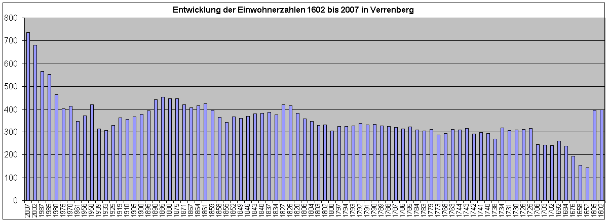 Gesamtbevölkerung in Verrenberg 1602 - 2007