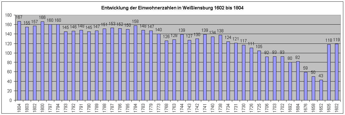 Gesamtbevölkerung in Weißlensburg 1602 - 1804