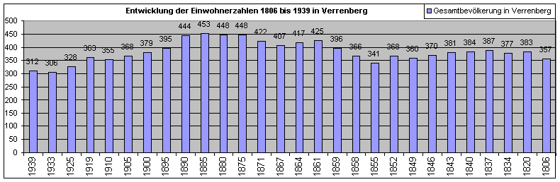 Gesamtbevölkerung in Verrenberg 1806 - 1939
