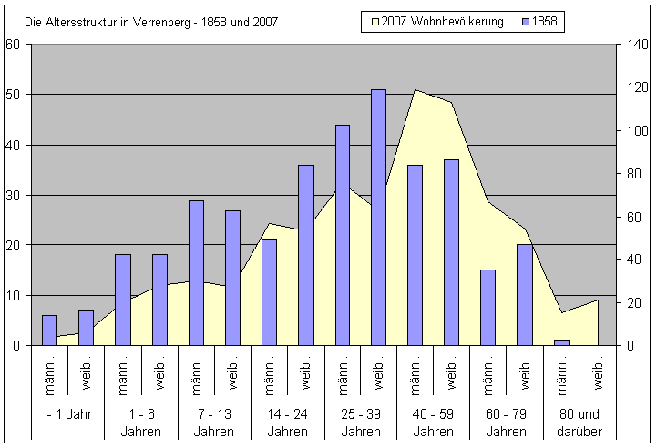 Die Altersstruktur in Verrenberg 1858 und 2007