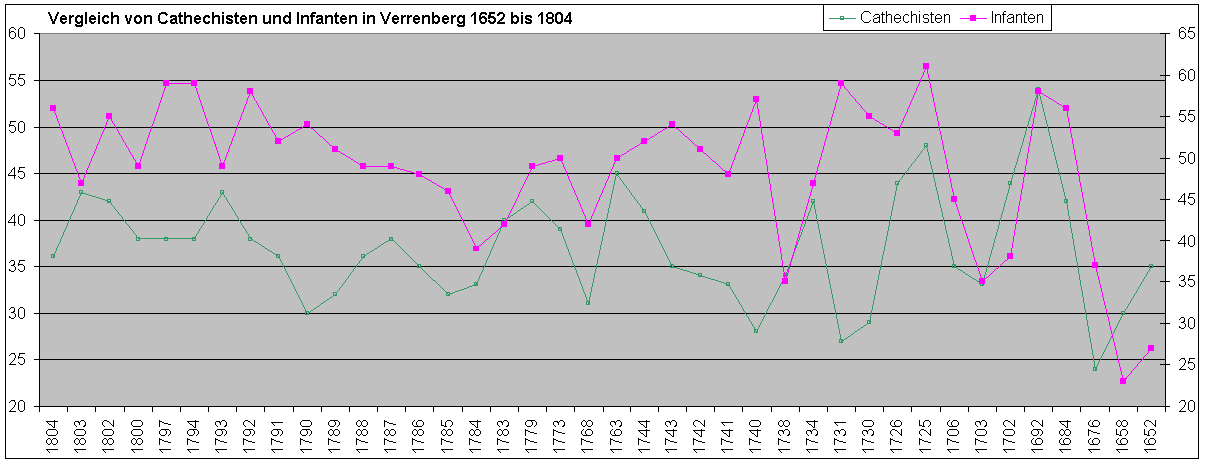 Vergleich von Infanten und Cathechisten in Verrenberg von 1602 bis 1804