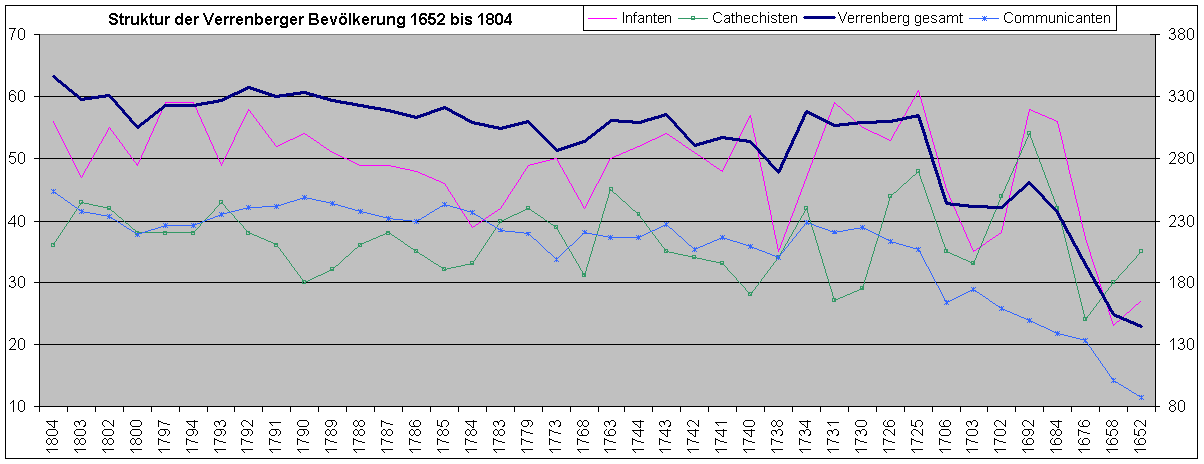 Die Struktur der Verrenberger Bevölkerung von 1602 bis 1804