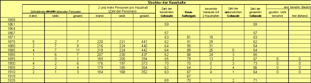 Struktur der Haushalte in Verrenberg 1858 - 1925