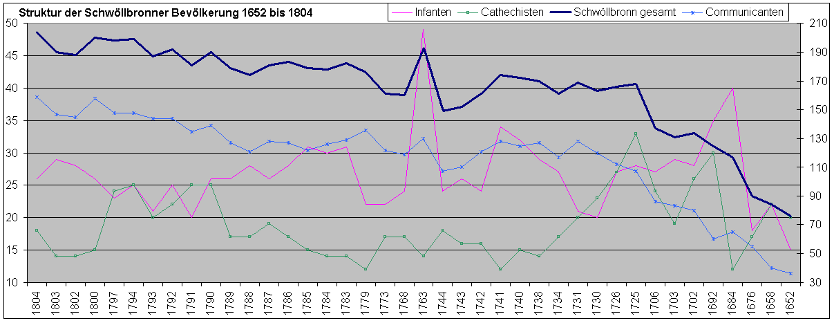 Die Struktur der Schwöllbronner Bevölkerung von 1602 bis 1804