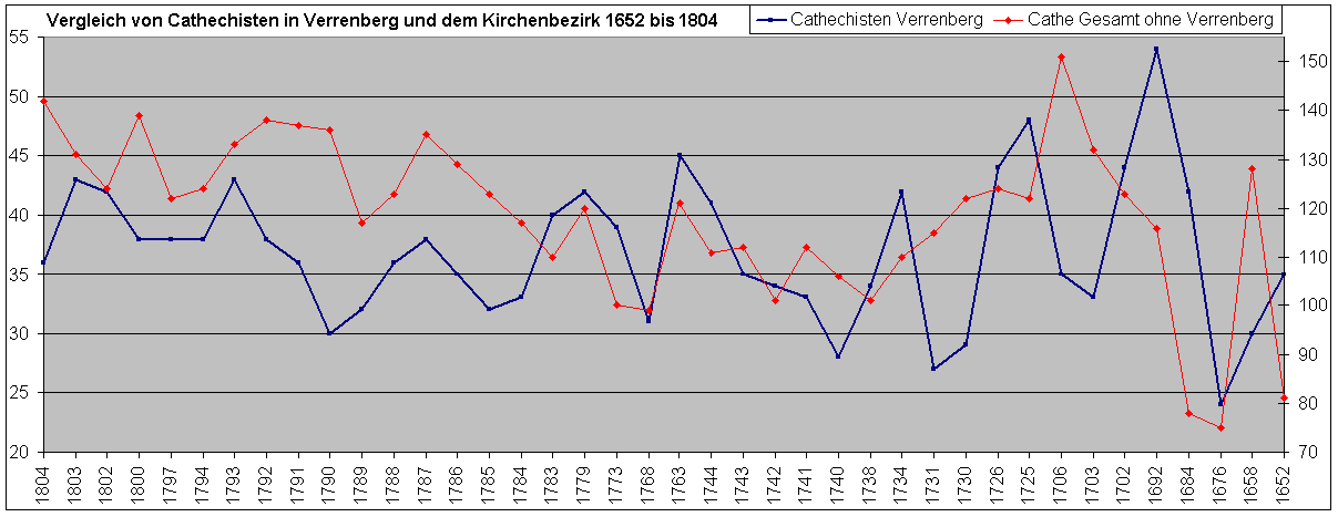 Vergleich von Cathechisten in Verrenberg und dem Kirchenbezirk von 1602 bis 1804