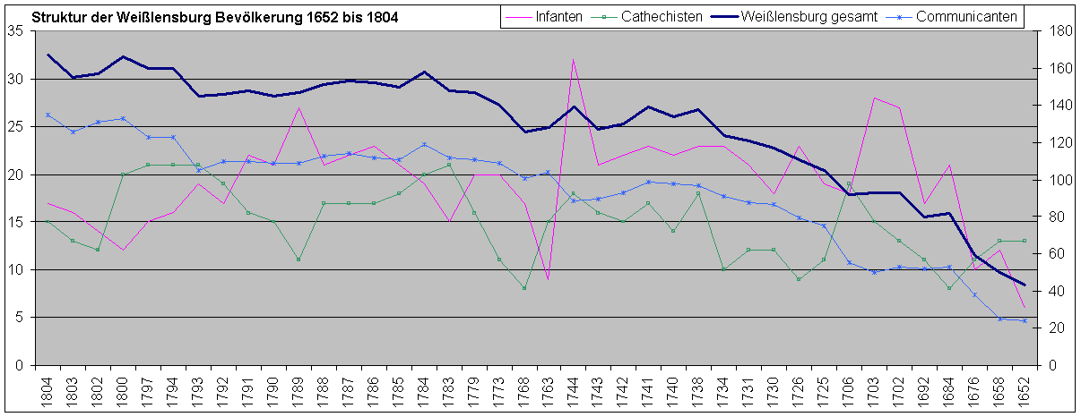 Die Struktur der Weißlensburger Bevölkerung von 1602 bis 1804