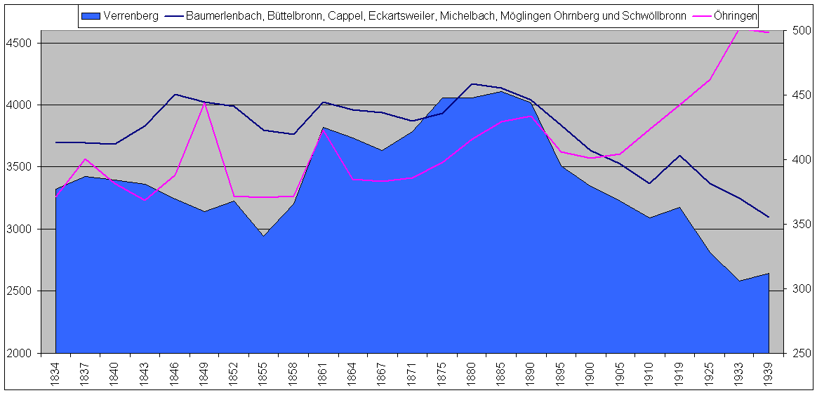 Die Bevölkerungsentwicklung in Verrenberg, Öhringen und Öhringer Teilorte im Vergleich - 1834 bis 1939