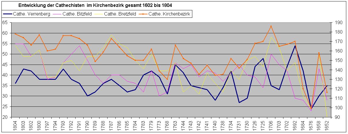 Vergleich der Cathechisten in Verrenberg, Bitzfeld und Bretzfeld im Pfarrbezirk Bitzfeld 1602 - 1804