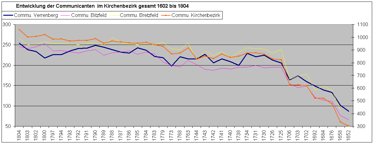 Vergleich der Communicanten in Verrenberg, Bitzfeld und Bretzfeld im Pfarrbezirk Bitzfeld 1602 - 1804