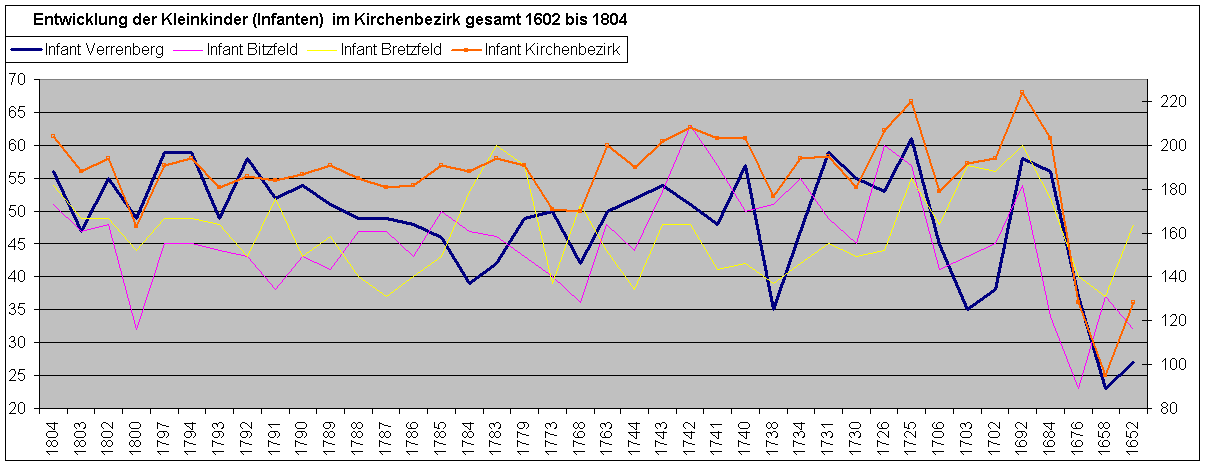 Vergleich der Infanten in Verrenberg, Bitzfeld und Bretzfeld im Pfarrbezirk Bitzfeld 1602 - 1804