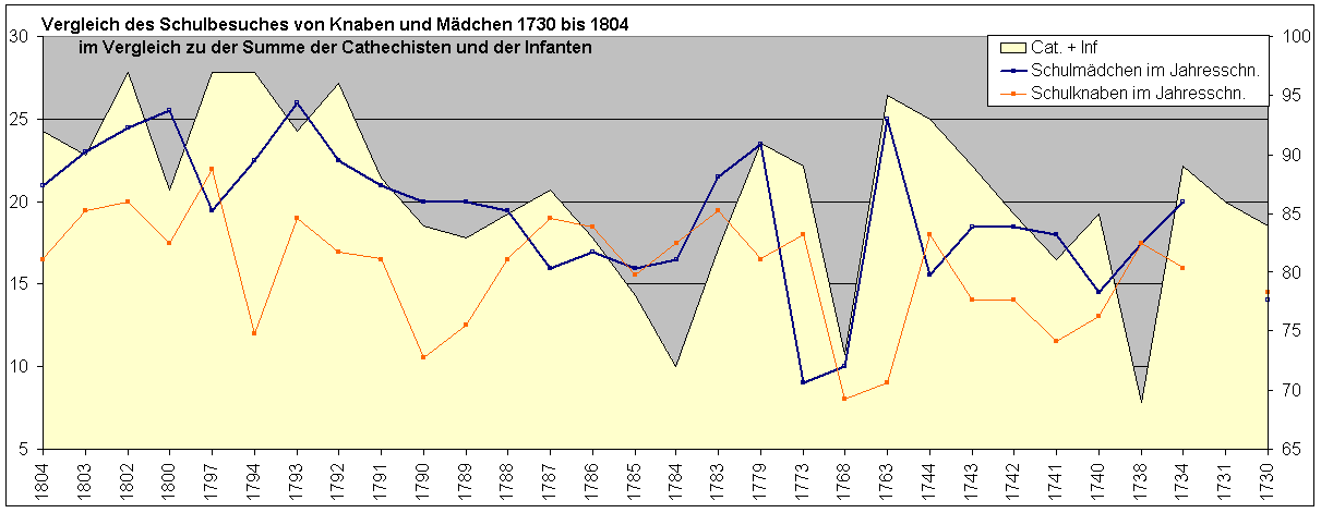 Vergleich des Schulbesuches von Knaben und Mädchen in  Verrenberg 1730 bis 1804 im Vergleich zu der Summe der Cathechisten und der Infanten