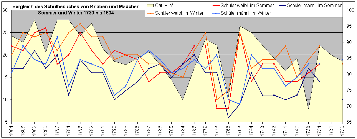 Vergleich des Schulbesuches von Knaben und Mädchen - Sommer und Winter - Verrenberg 1730 bis 1804