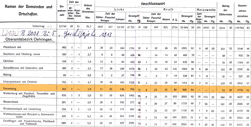 Elektrische Einrichtungen in Verrenberg um 1913